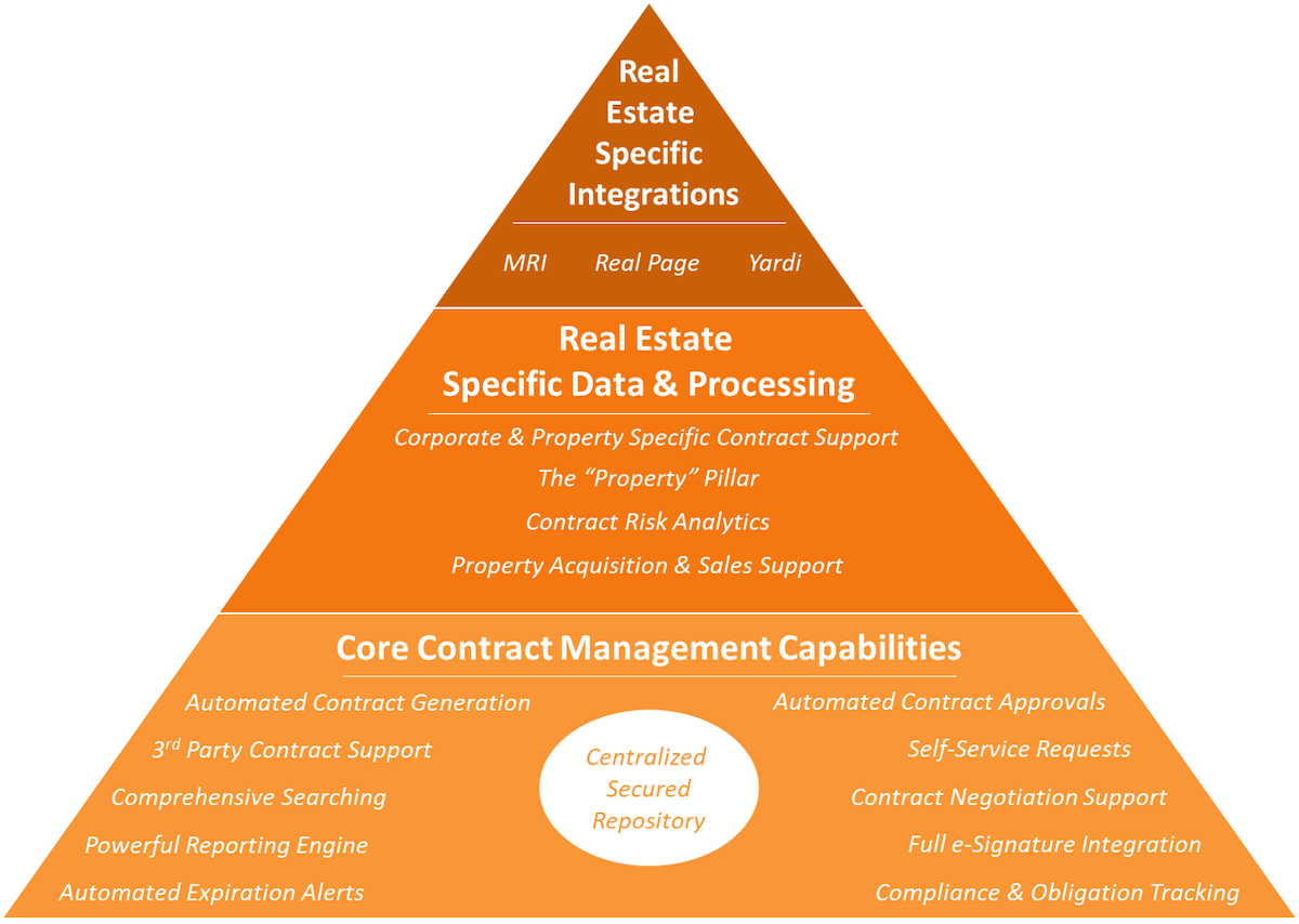An Overview of the Best Real Estate Contract Management Software